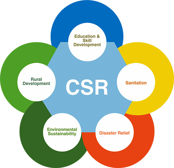 Tại sao doanh nghiệp cần thực hiện CSR là gì?