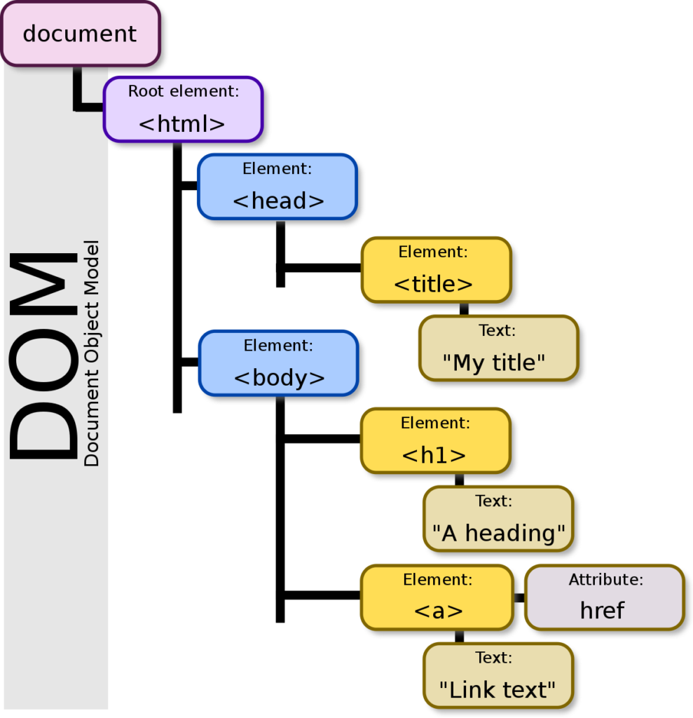 DOM là gì? Thao tác với DOM trong Javascript - tenten.vn