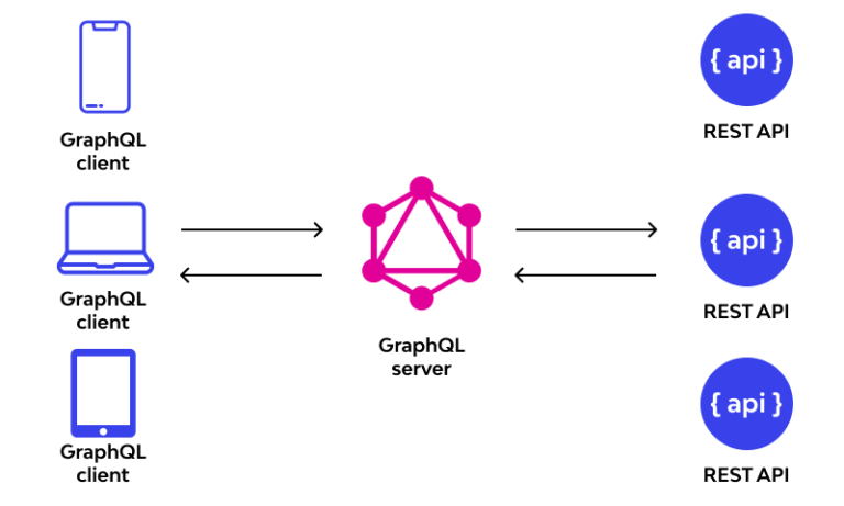 GraphQL là gì? Những tính năng nổi bật của ngôn ngữ này - Tin tức tên ...