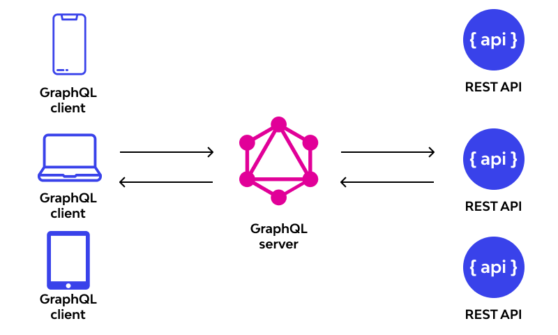 Ưu và nhược điểm của GraphQL