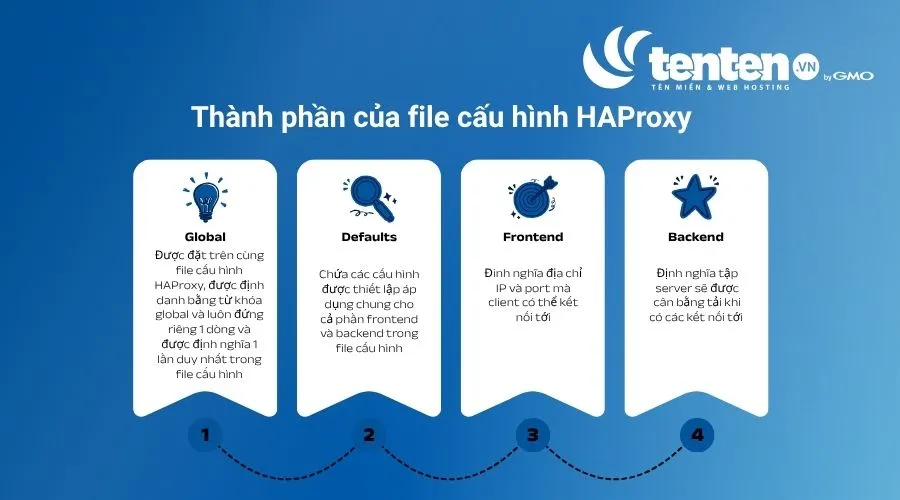 File cấu hình của HAProxy gồm 4 phần chính, đó là global, defaults, frontend và backend