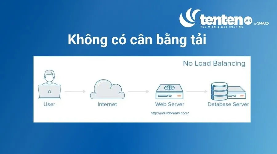 Ví dụ về mô hình không có cân bằng tải
