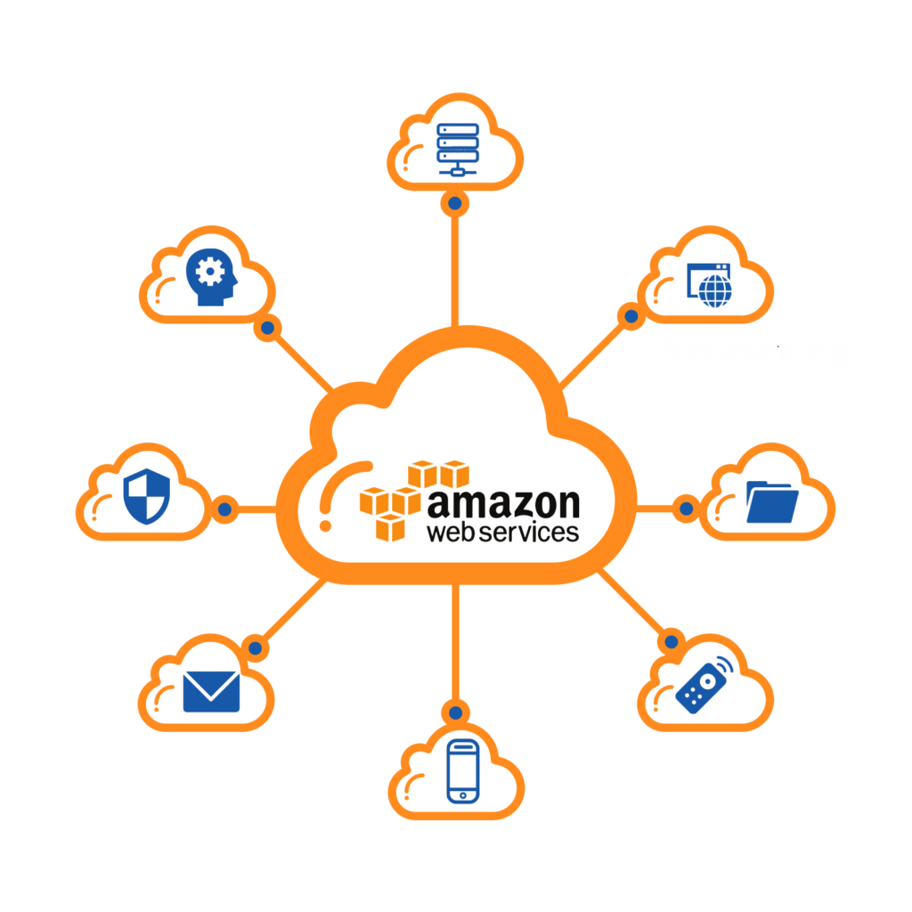 AWS Cloud là gì? 3 loại AWS Cloud phổ biến hiện nay 2025