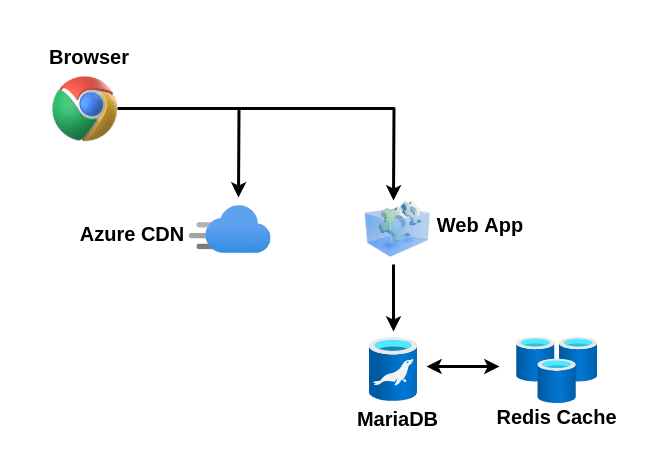 mariadb