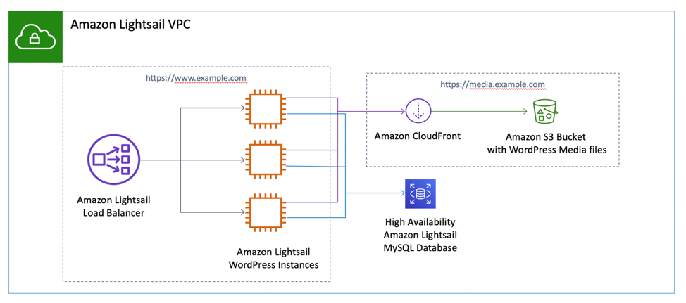 Amazon Lightsail