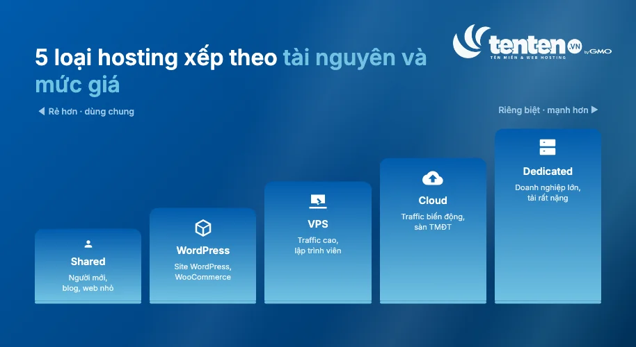 Năm loại hosting phổ biến xếp theo mức giá và tài nguyên: shared, WordPress, VPS, cloud, dedicated