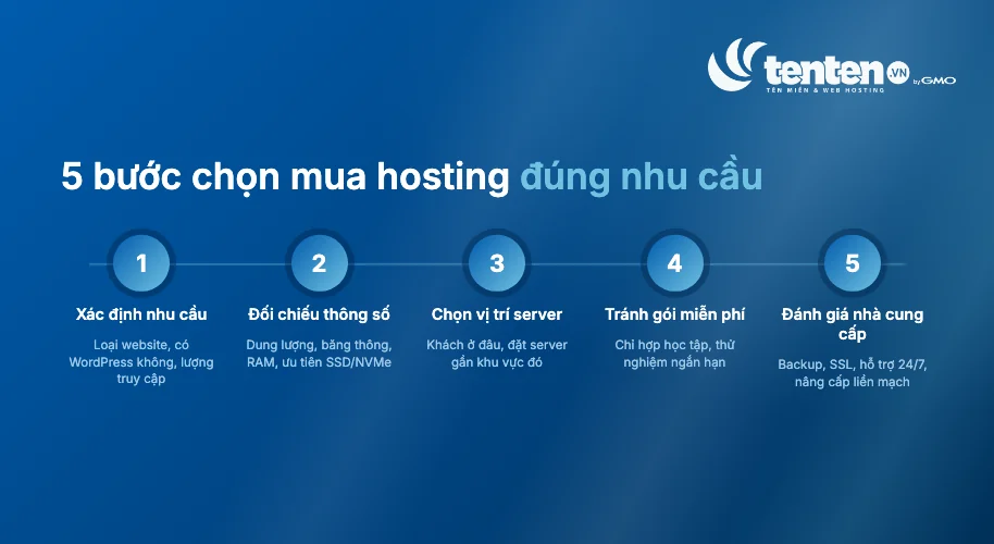 Năm bước chọn mua hosting: xác định nhu cầu, đối chiếu thông số, chọn vị trí server, tránh gói miễn phí, đánh giá nhà cung cấp