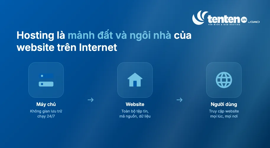 Hosting giống mảnh đất và ngôi nhà trên Internet, nơi chứa toàn bộ nội dung website