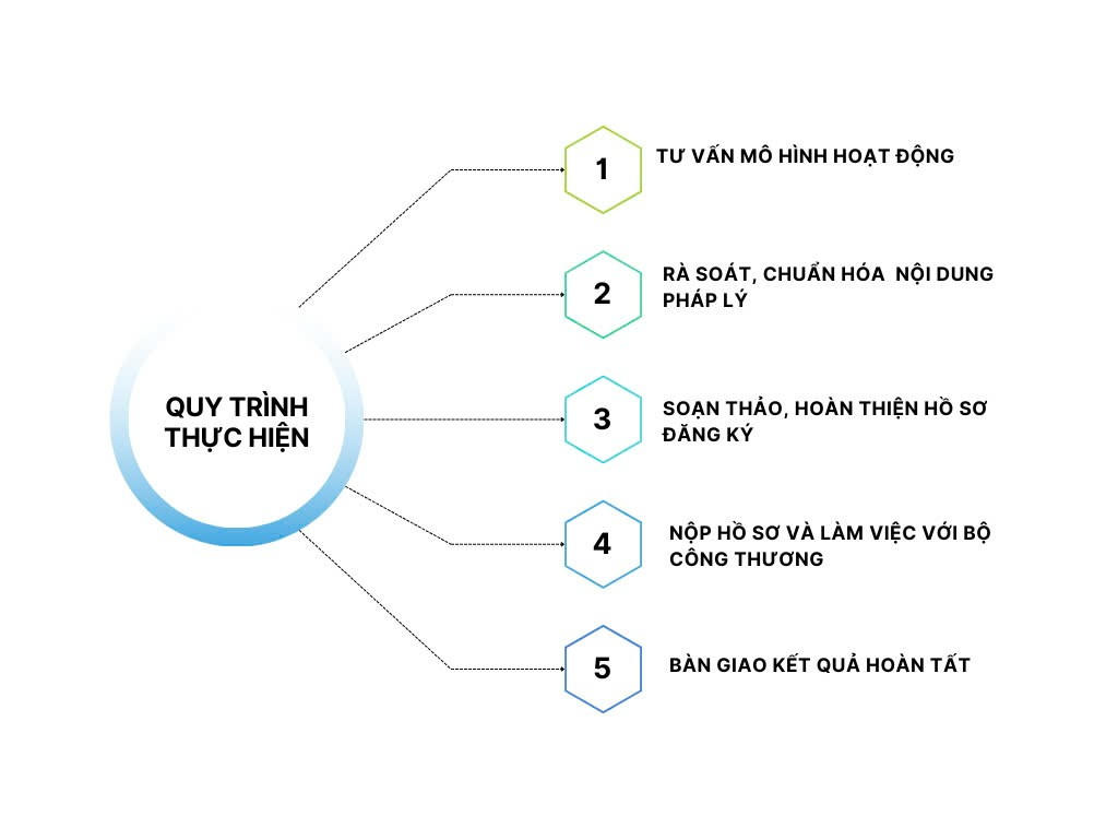 Đăng ký ứng dụng với Bộ Công Thương