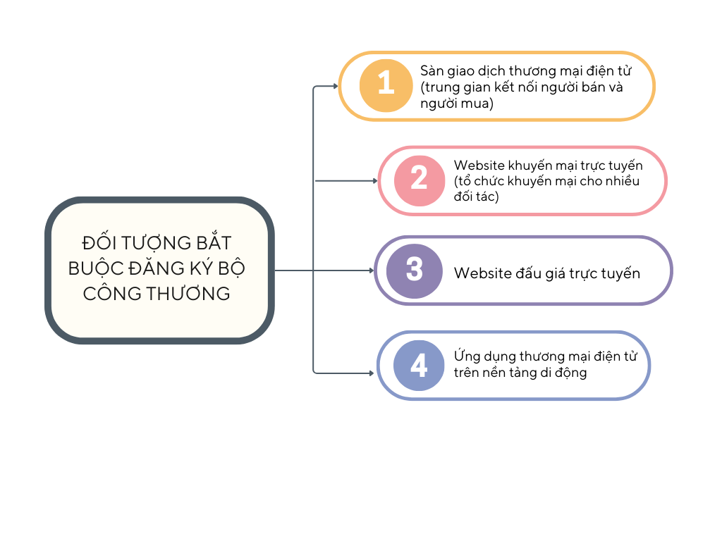 đăng ký ứng dụng quy hoạch với Bộ Công Thương
