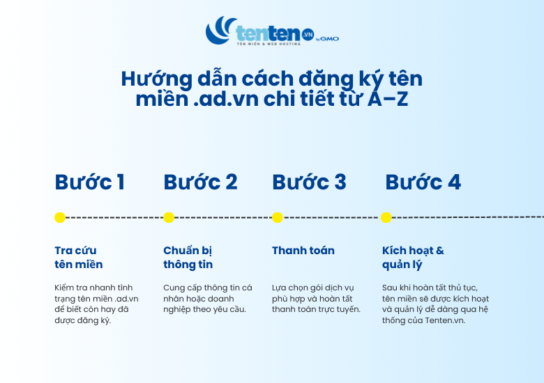 Quy trình chi tiết đăng ký tên miền ad.vn tại Tenten.vn