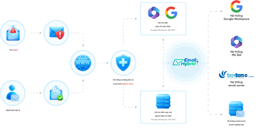 Cơ chế hoạt động của Email Hybrid