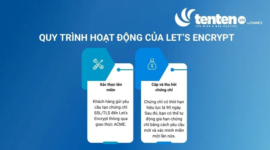 Let’s Encrypt hoạt động qua 2 giai đoạn chính, đó là xác thực tên miền và cấp hoặc thu hồi chứng chỉ SSL.