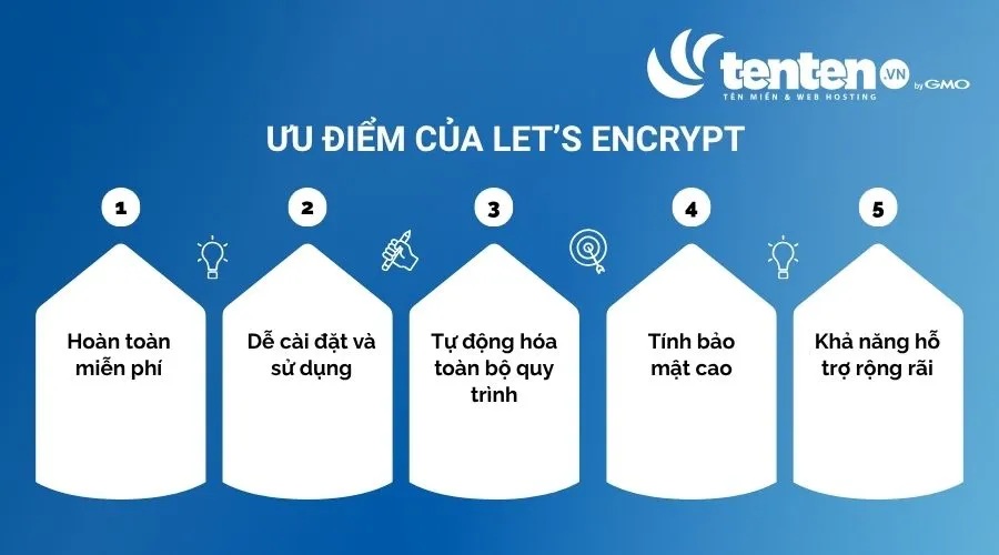 Let’s Encrypt có ưu điểm lớn nhất là tiết kiệm chi phí, tự động cung cấp và gia hạn chứng chỉ