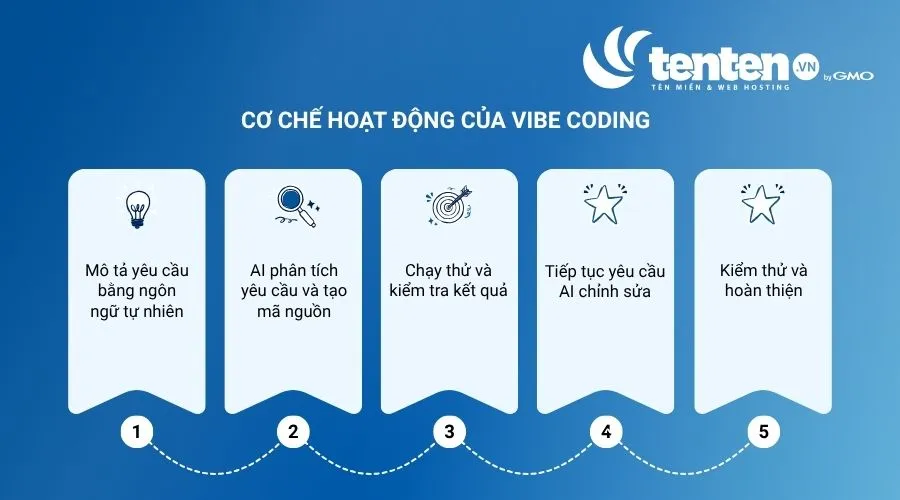 Cơ chế hoạt động của Vibe Coding