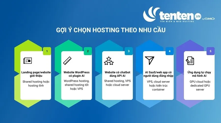 Gợi ý chọn loại hosting nào theo nhu cầu