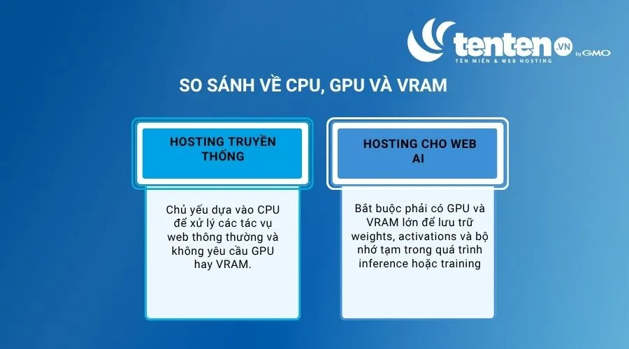 So sánh về CPU, GPU và VRAM của hosting truyền thống vs hosting cho web ai