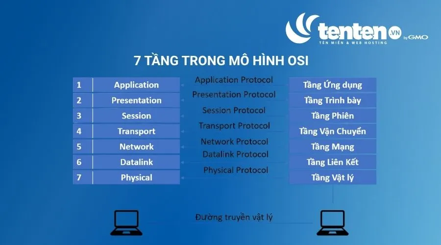 7 tầng trong mô hình OSI