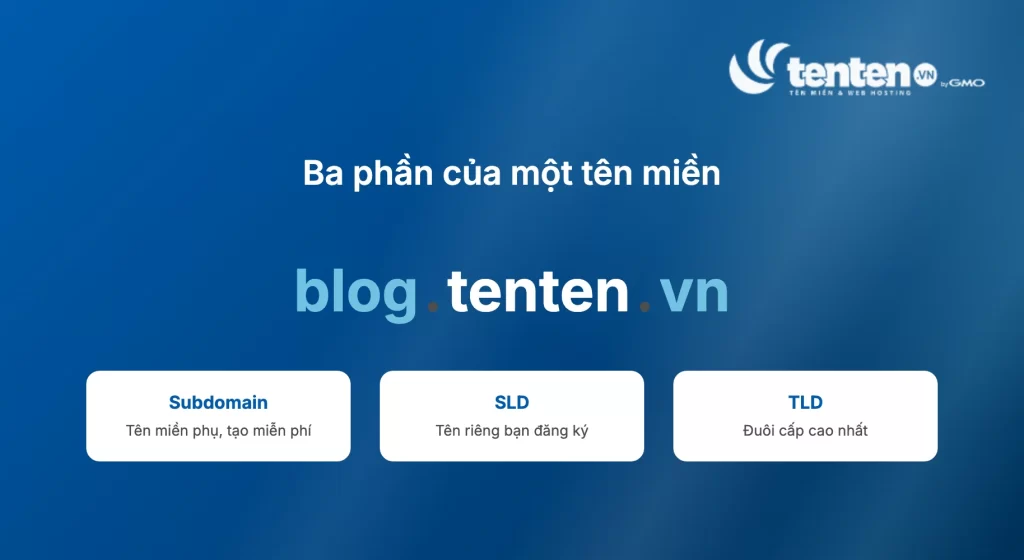 Ba phần cấu trúc domain blog.tenten.vn: subdomain là blog, SLD là tenten, TLD là .vn