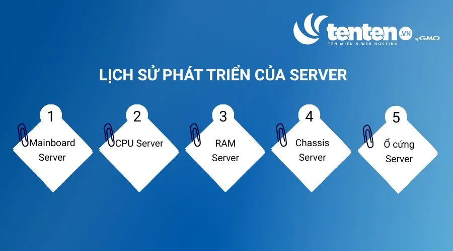 Các thành phần chính của server