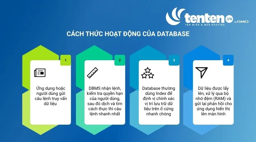 Cách thức hoạt động của database