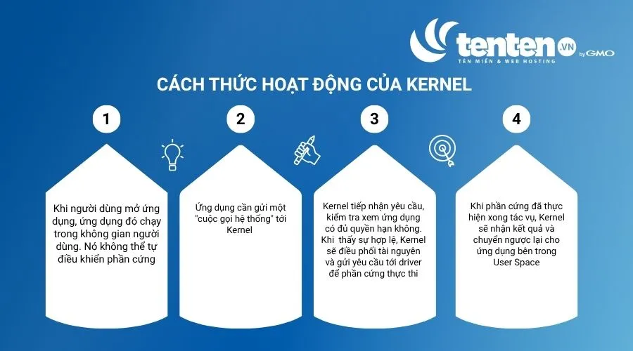 Cách thức hoạt động của Kernel