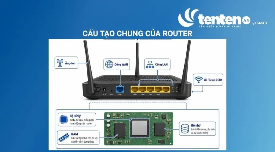 Cấu tạo chung của Router