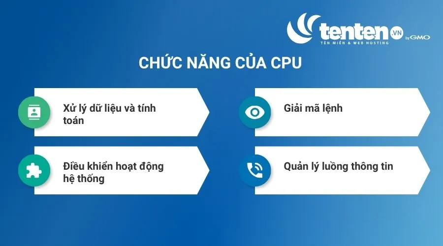 CPU có chức năng nhận lệnh, xử lý dữ liệu và điều khiển toàn bộ hoạt động thiết bị phần cứng