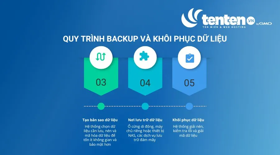 Cơ chế hoạt động của backup dữ liệu
