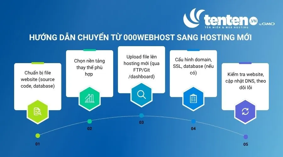Hướng dẫn chuyển từ 000webhost sang hosting mới 
