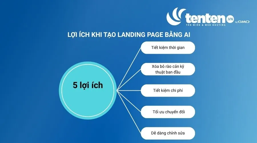 Lợi ích khi tạo landing page bằng AI