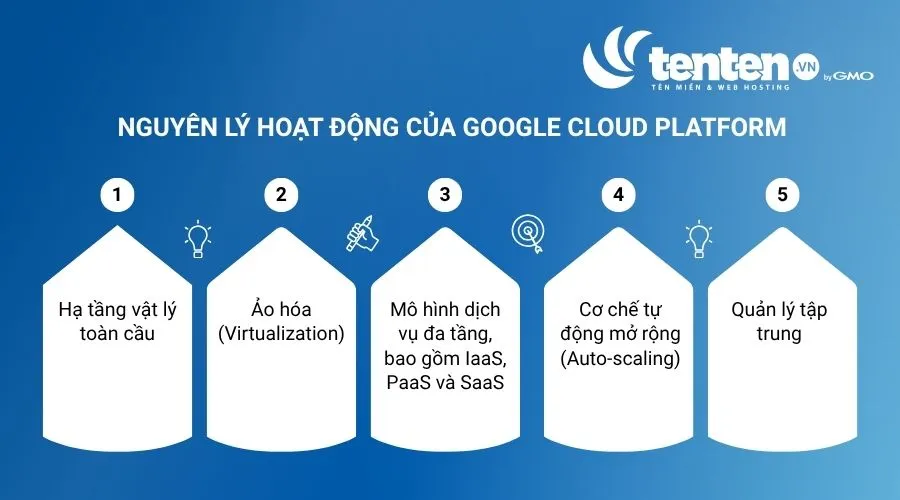 Nguyên lý hoạt động của Google Cloud Platform