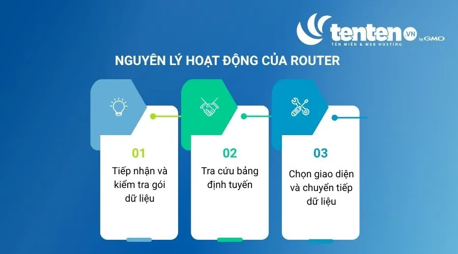 Nguyên lý hoạt động của Router