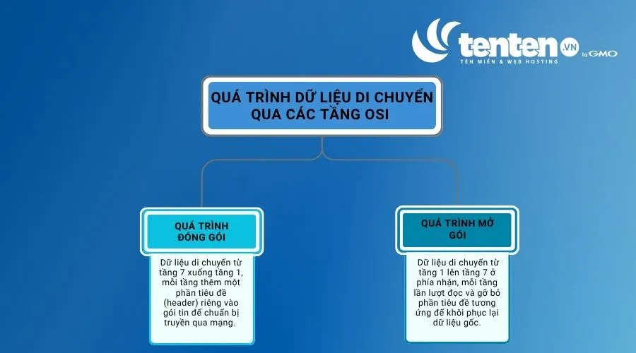Quá trình dữ liệu di chuyển qua các tầng OSI
