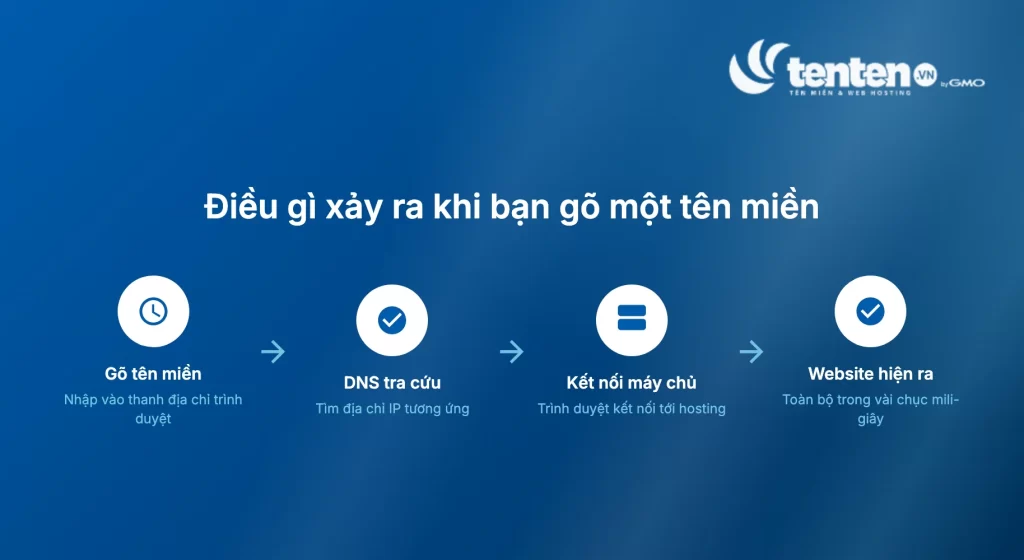 Quy trình 4 bước khi gõ domain: gõ domain, DNS tra cứu địa chỉ IP, trình duyệt kết nối máy chủ, website hiện ra