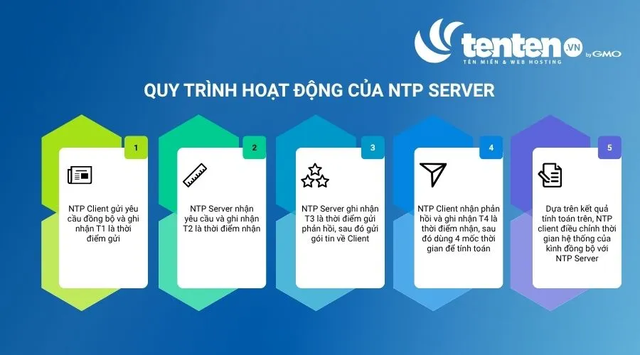 Quy trình hoạt động của NTP Server