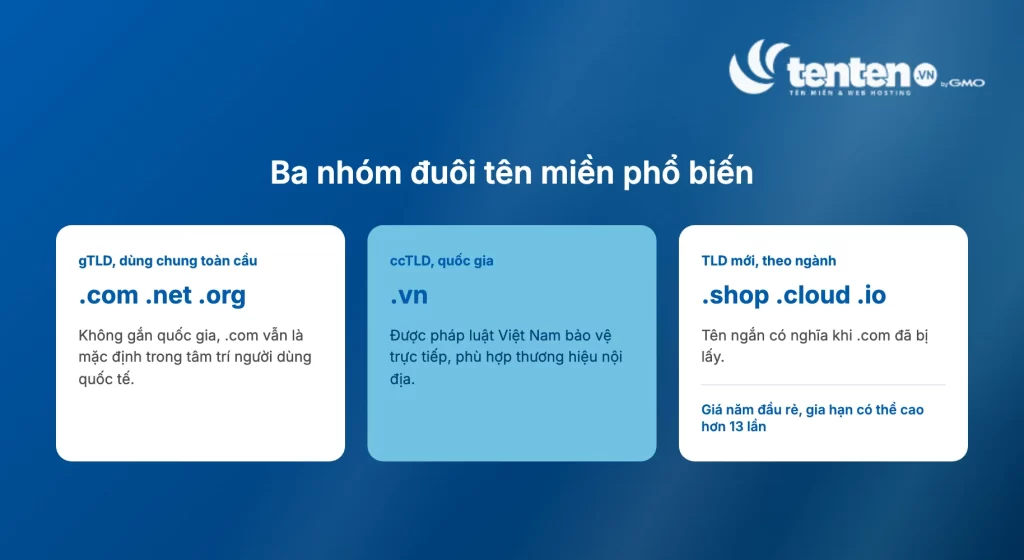 So sánh ba nhóm đuôi domain: gTLD như .com .net .org, ccTLD .vn, và TLD mới như .shop .cloud .io