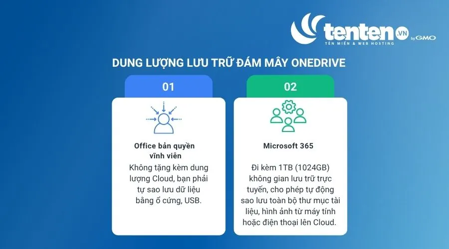 So sánh dung lượng lưu trữ đám mây OneDrive
